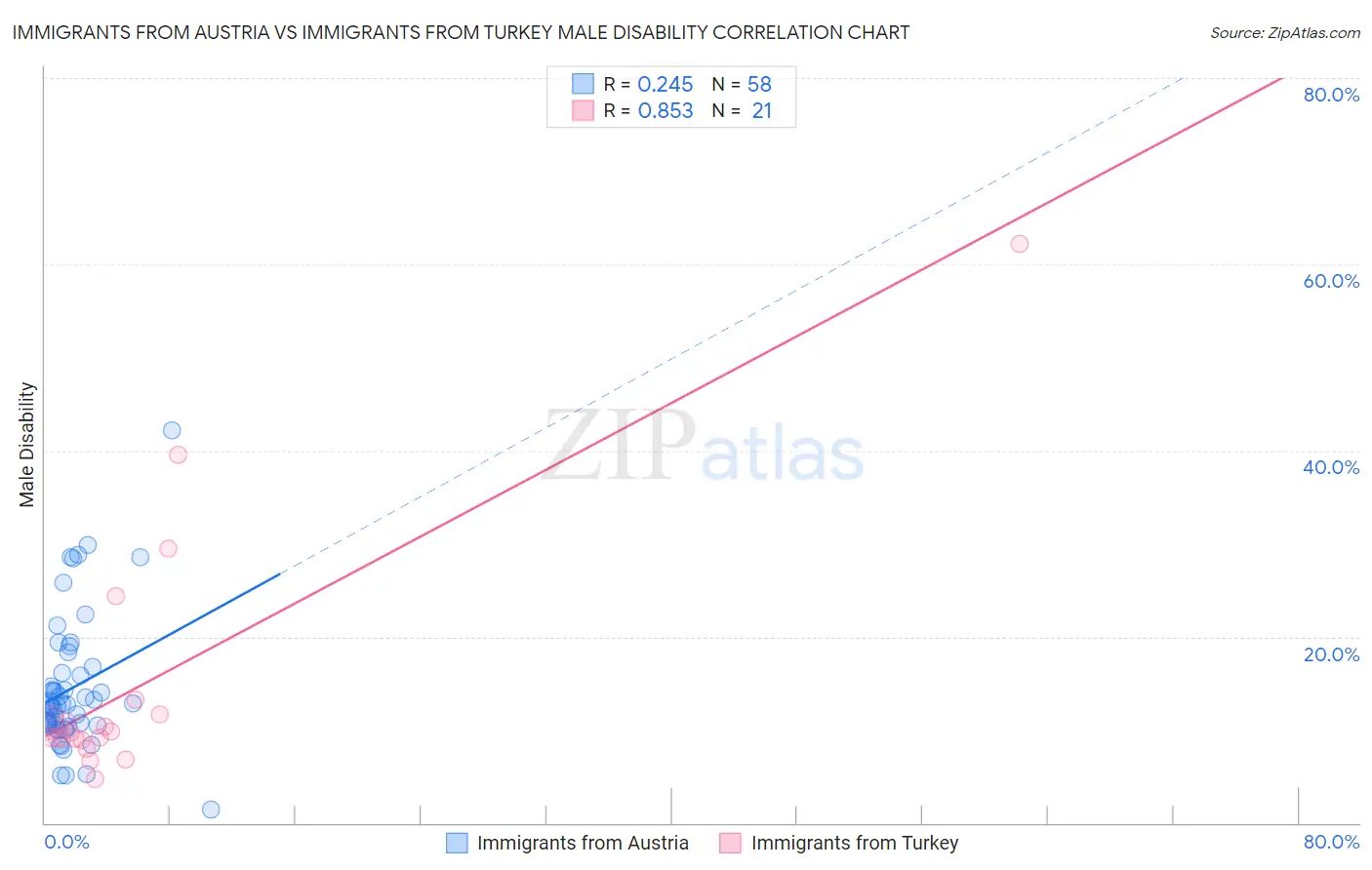 Immigrants from Austria vs Immigrants from Turkey Male Disability
