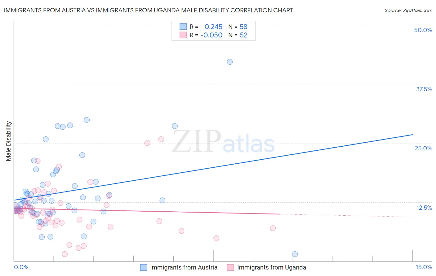 Immigrants from Austria vs Immigrants from Uganda Male Disability