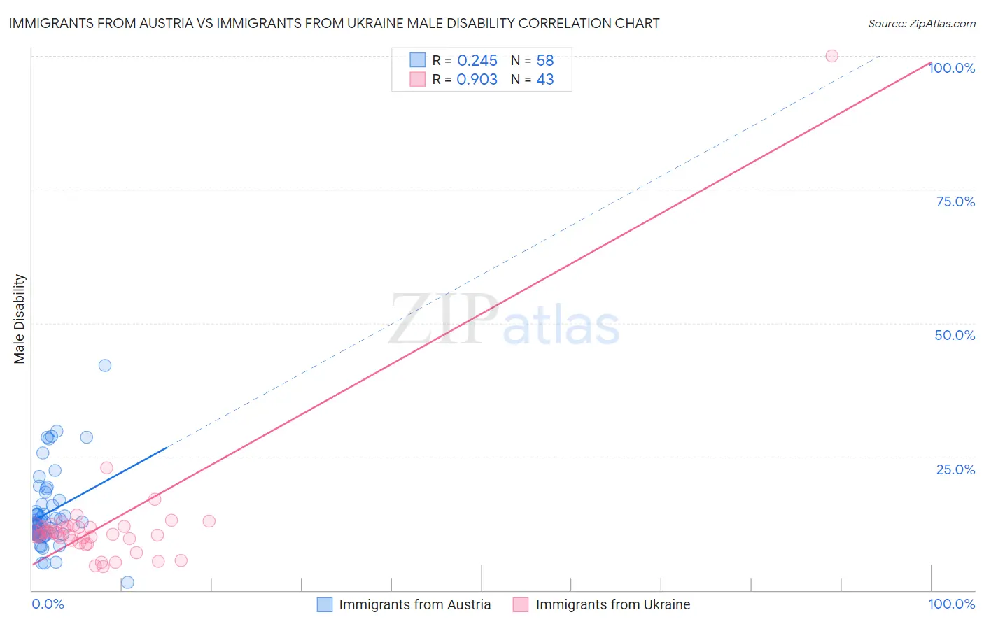Immigrants from Austria vs Immigrants from Ukraine Male Disability