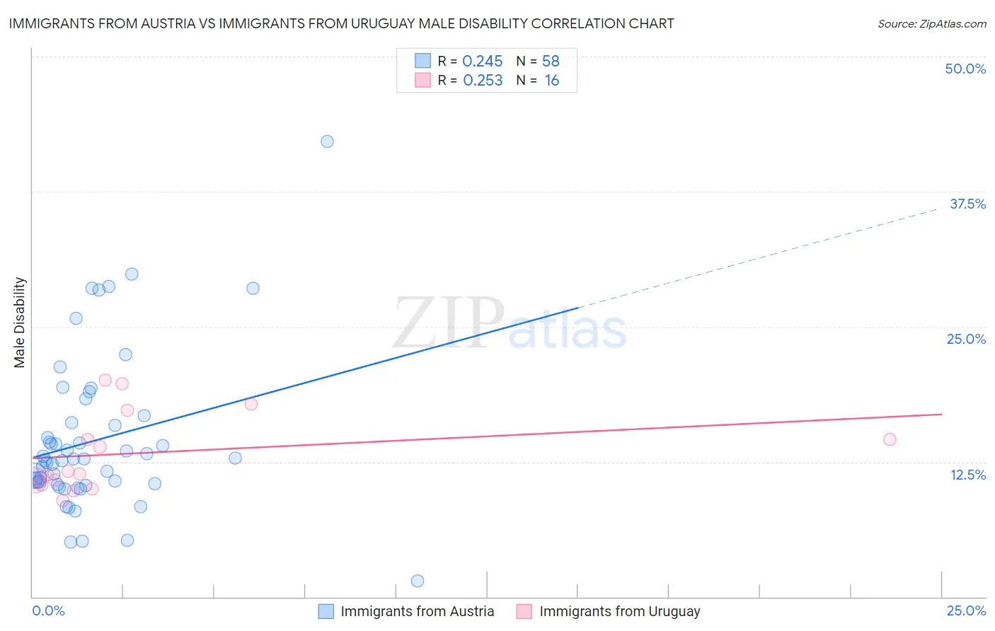 Immigrants from Austria vs Immigrants from Uruguay Male Disability
