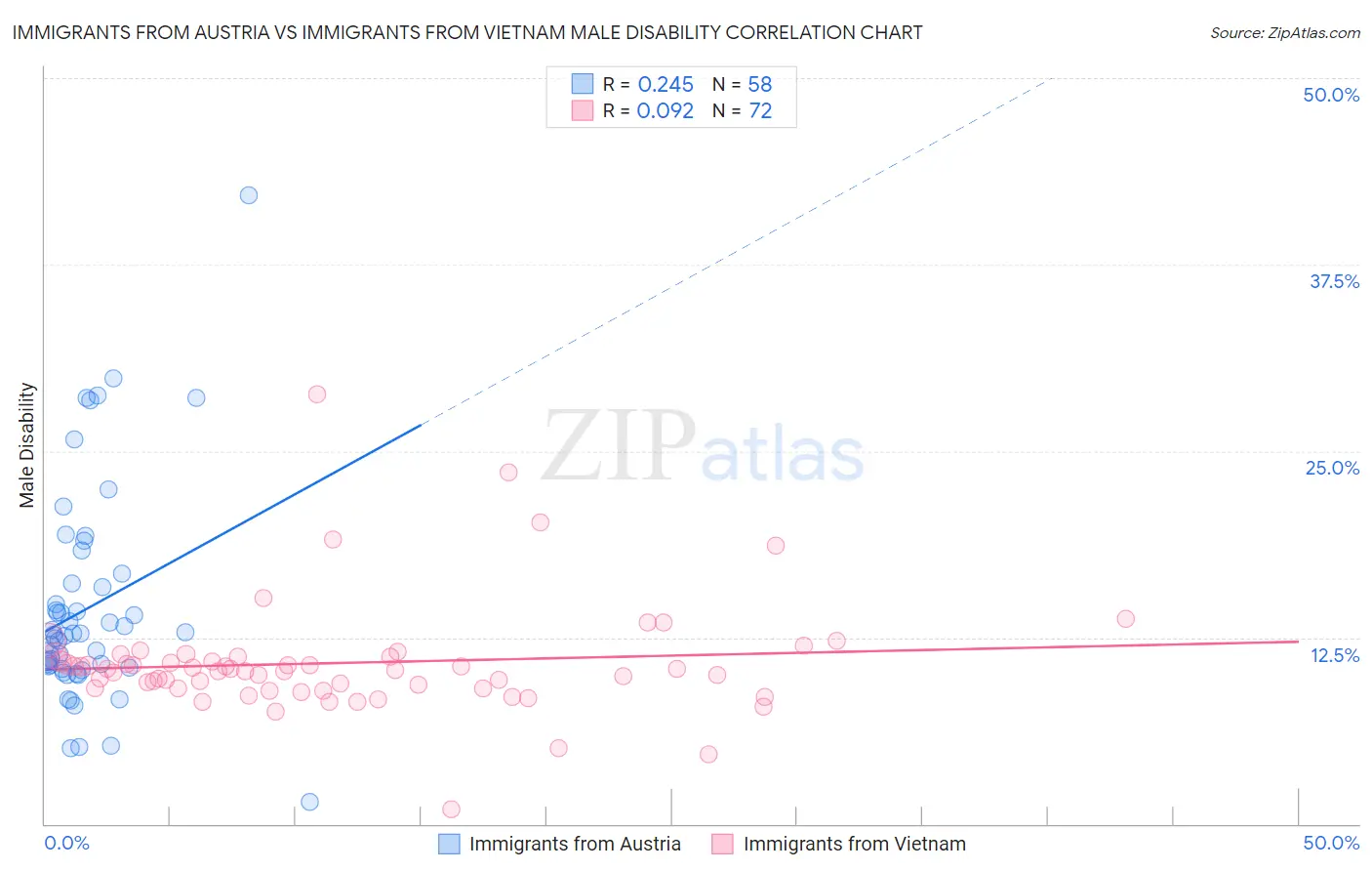 Immigrants from Austria vs Immigrants from Vietnam Male Disability