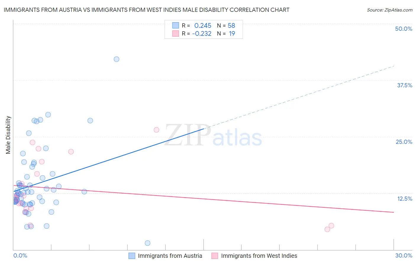 Immigrants from Austria vs Immigrants from West Indies Male Disability
