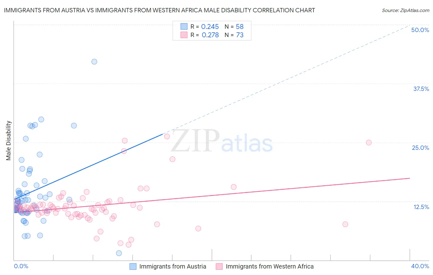 Immigrants from Austria vs Immigrants from Western Africa Male Disability