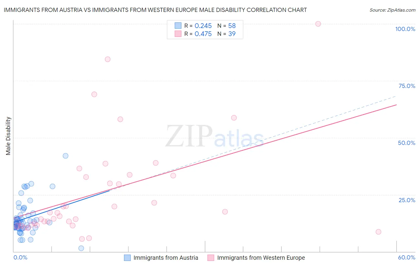 Immigrants from Austria vs Immigrants from Western Europe Male Disability