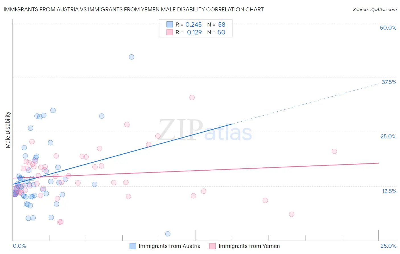 Immigrants from Austria vs Immigrants from Yemen Male Disability