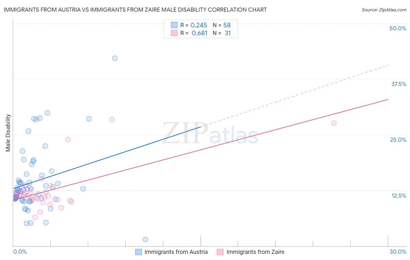 Immigrants from Austria vs Immigrants from Zaire Male Disability