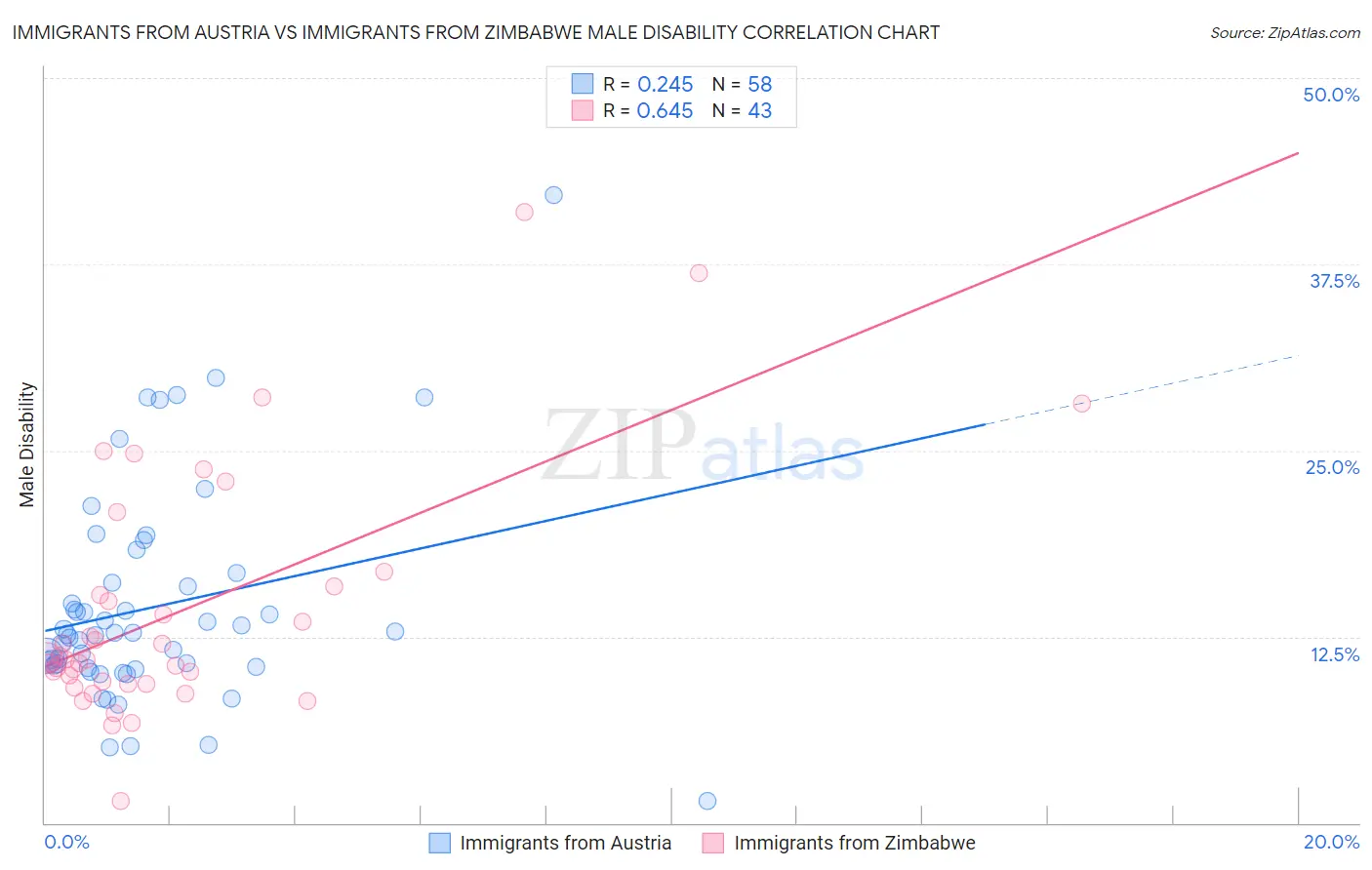 Immigrants from Austria vs Immigrants from Zimbabwe Male Disability