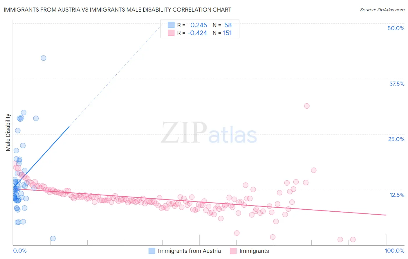 Immigrants from Austria vs Immigrants Male Disability