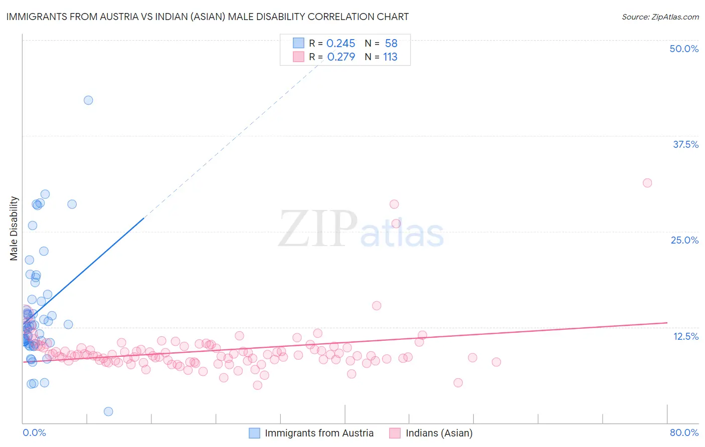 Immigrants from Austria vs Indian (Asian) Male Disability