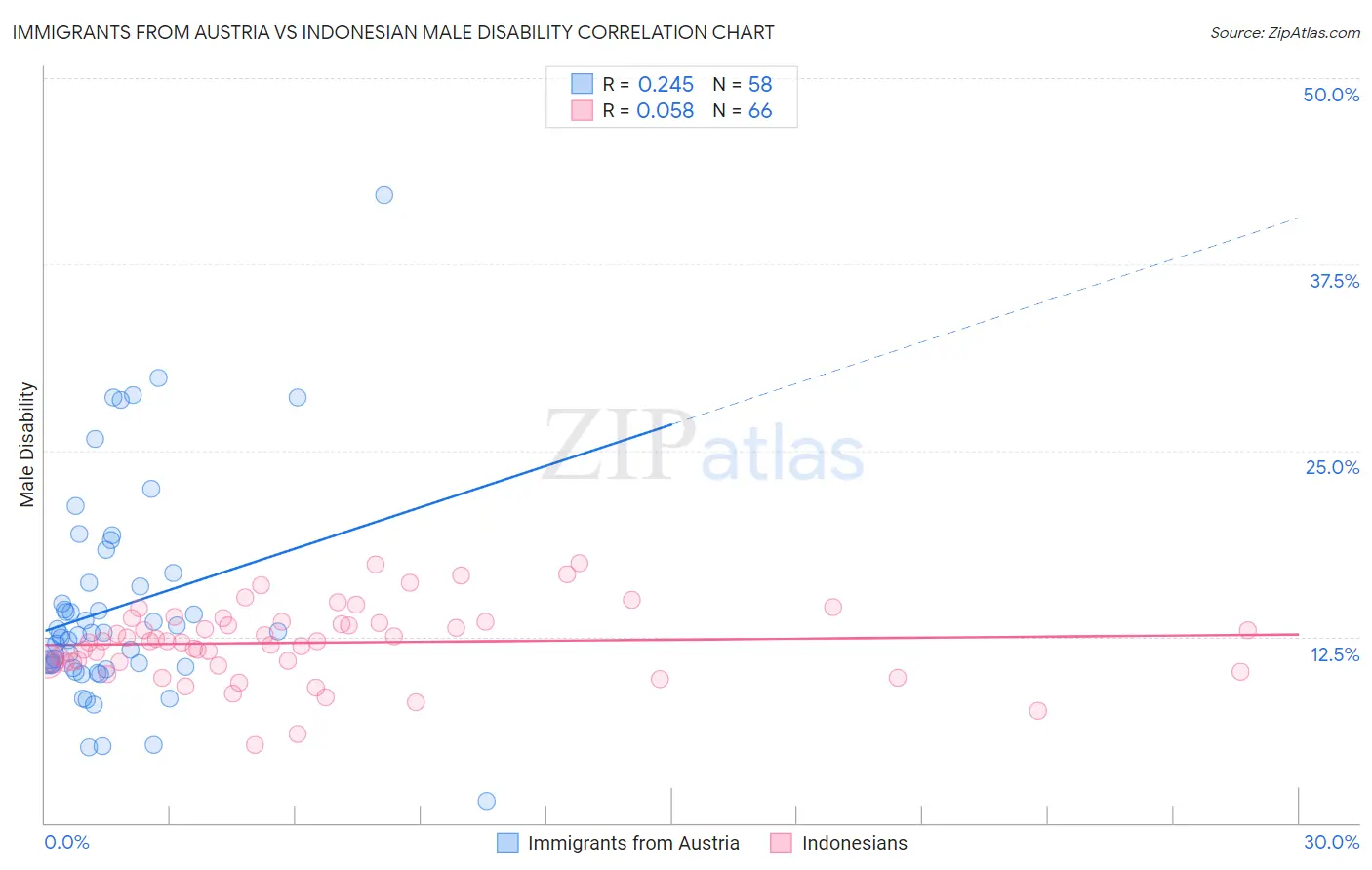 Immigrants from Austria vs Indonesian Male Disability