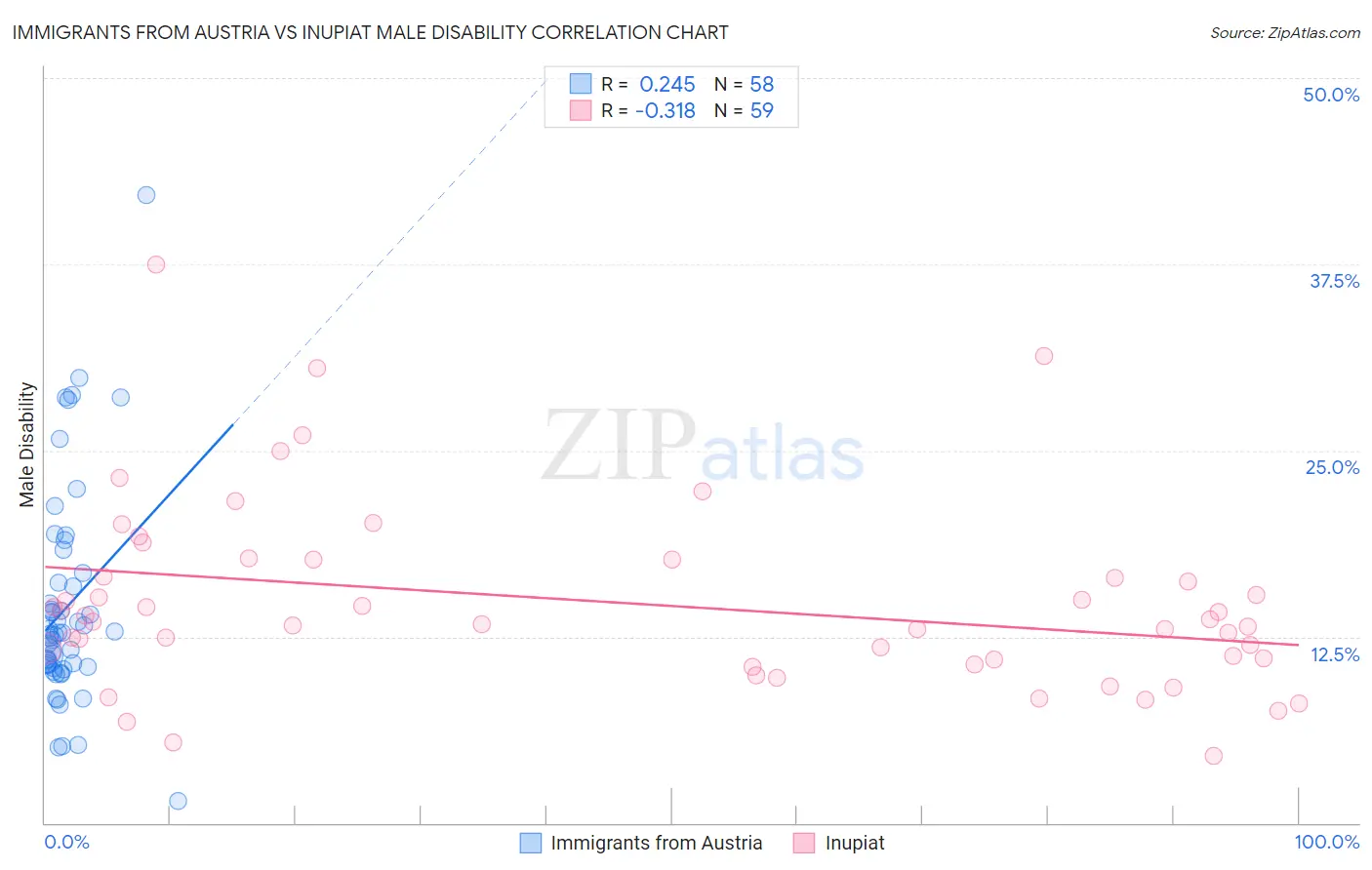 Immigrants from Austria vs Inupiat Male Disability