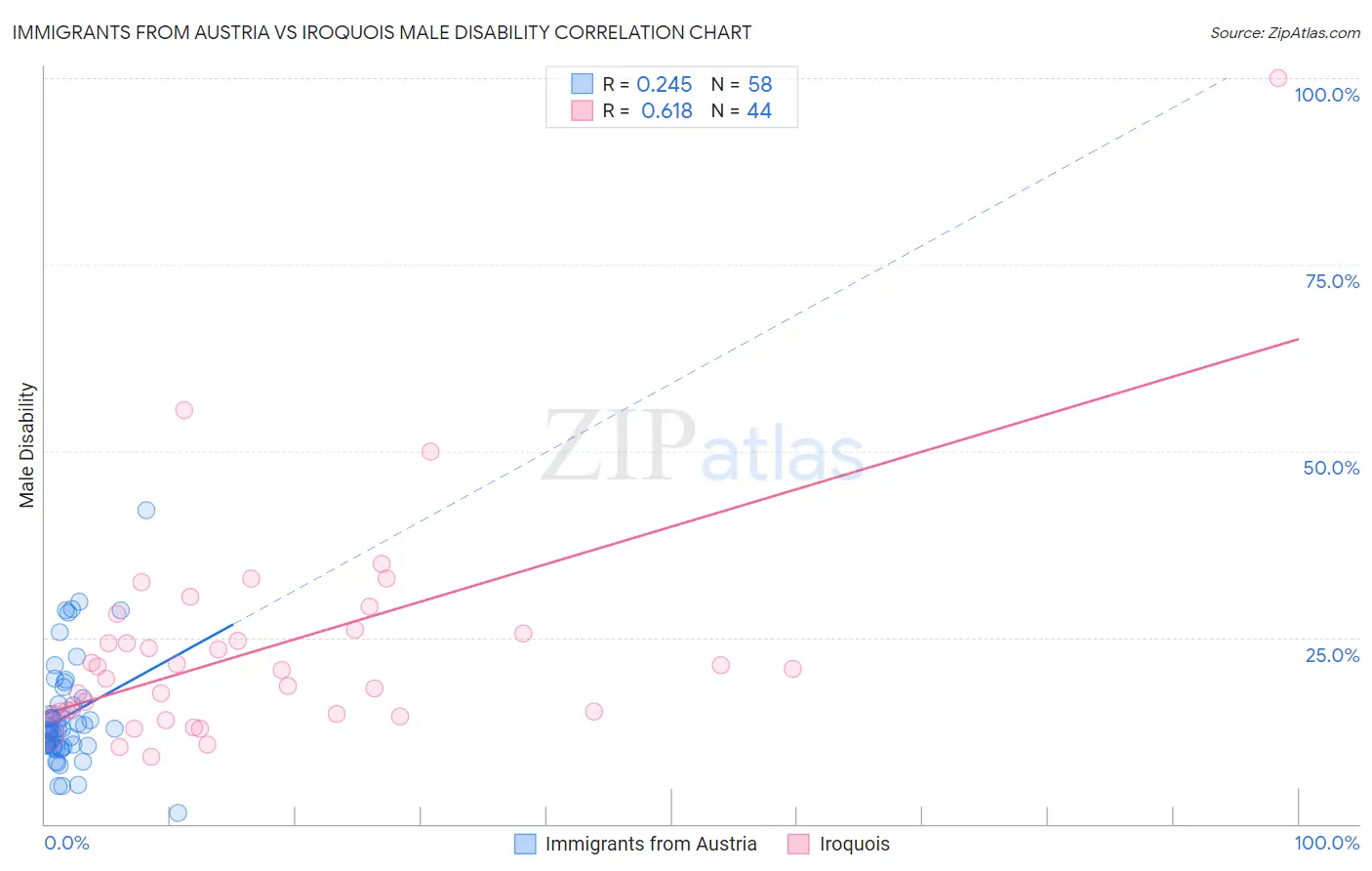 Immigrants from Austria vs Iroquois Male Disability