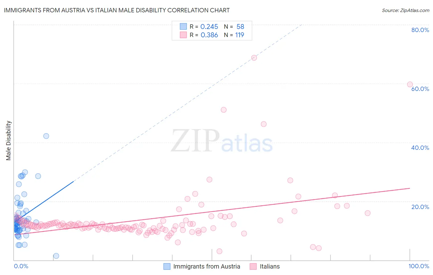Immigrants from Austria vs Italian Male Disability