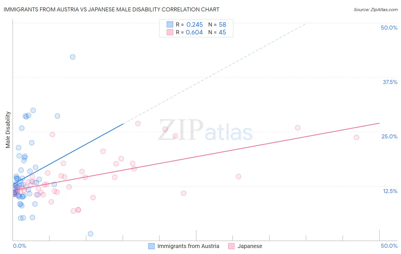 Immigrants from Austria vs Japanese Male Disability