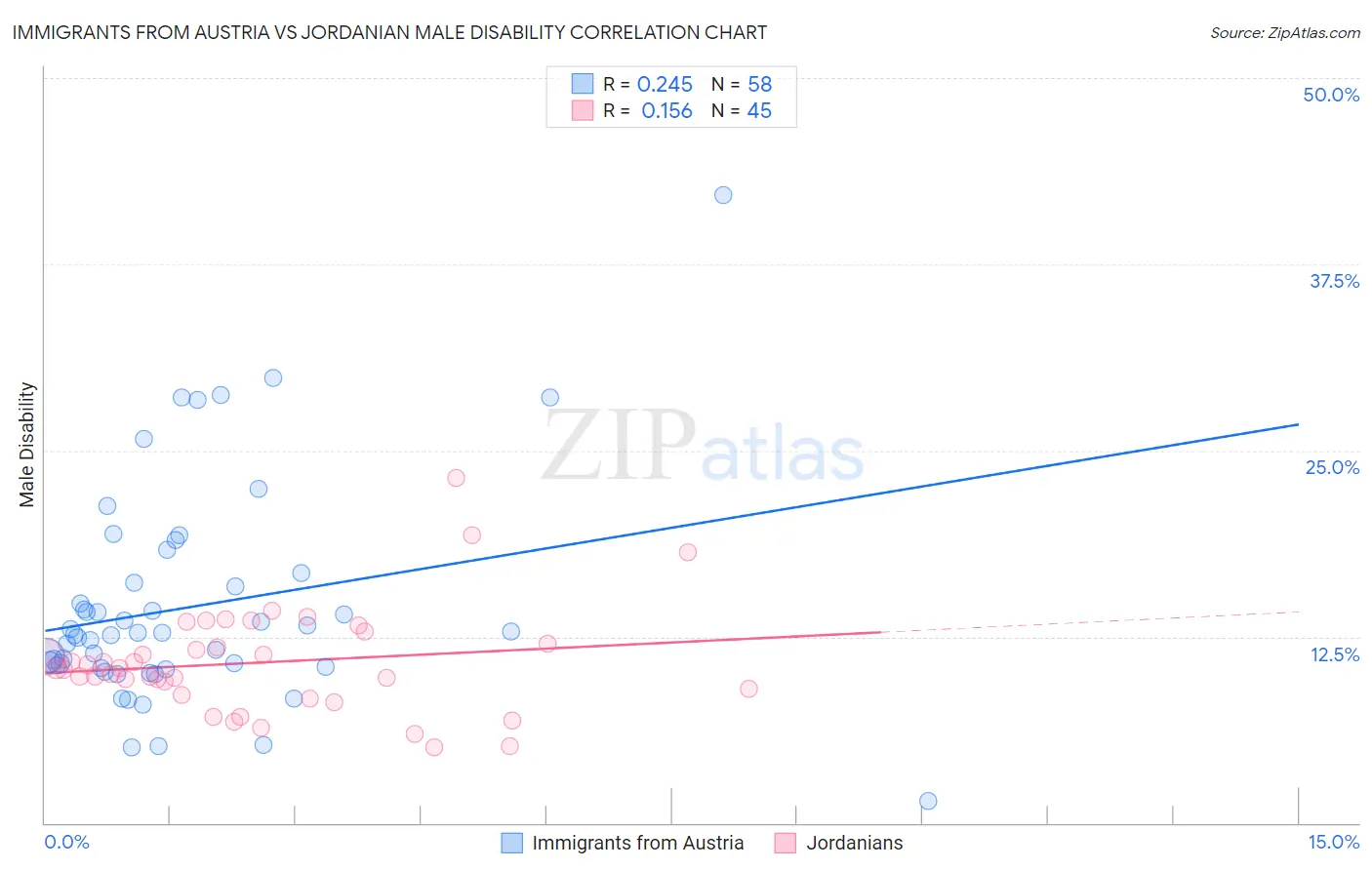 Immigrants from Austria vs Jordanian Male Disability