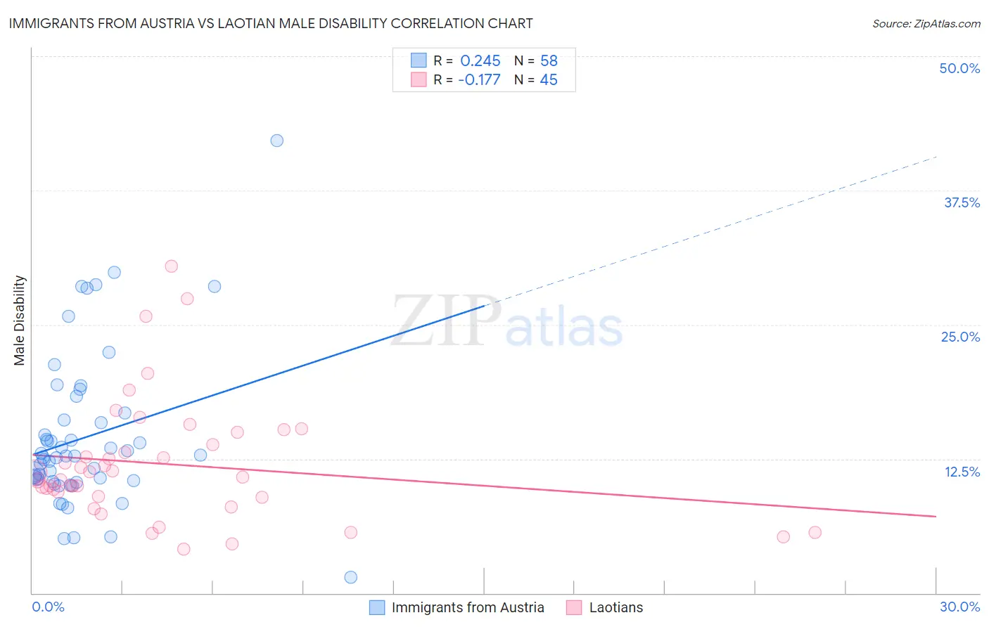 Immigrants from Austria vs Laotian Male Disability