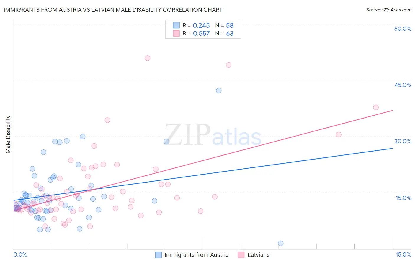 Immigrants from Austria vs Latvian Male Disability