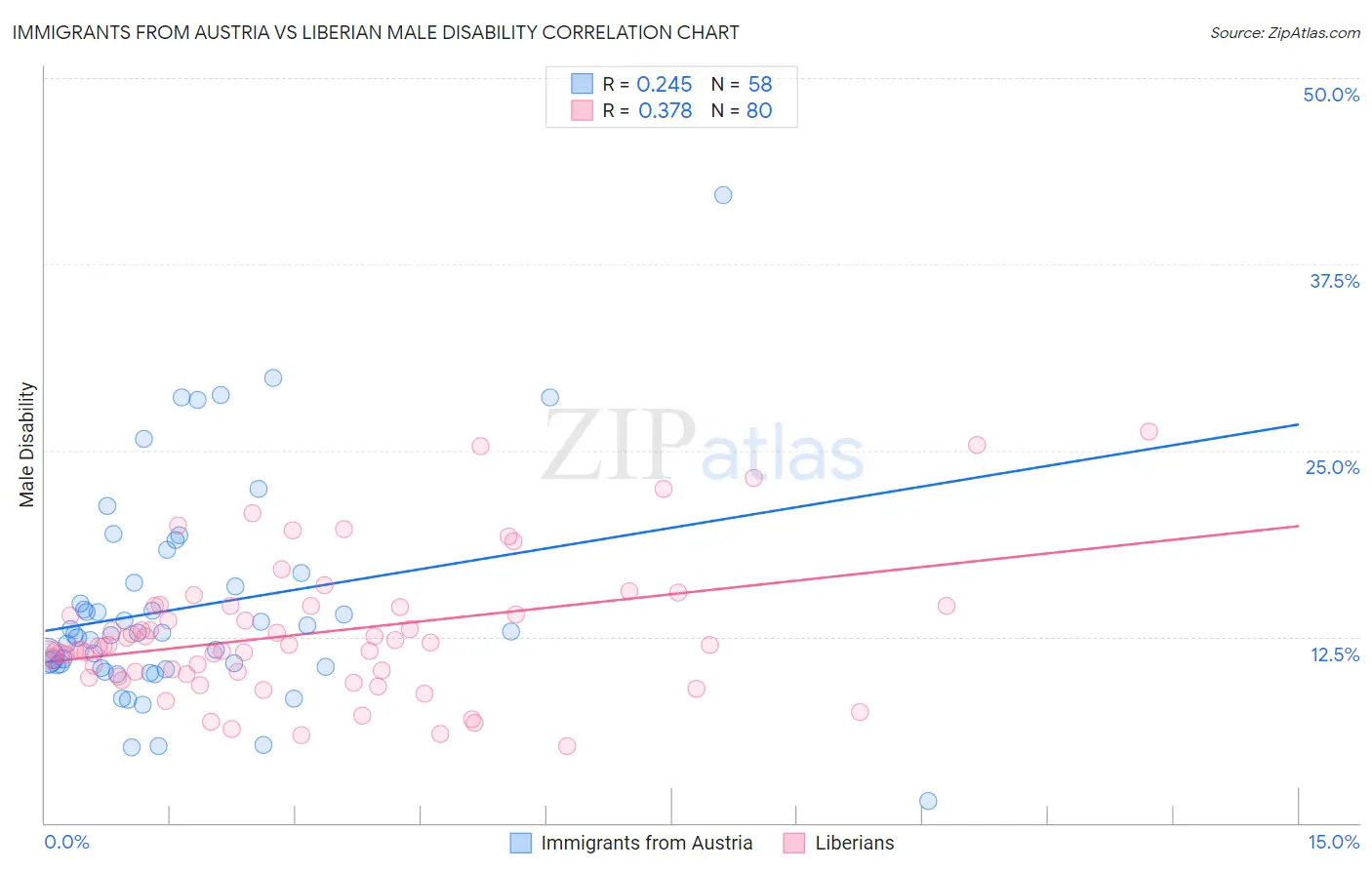 Immigrants from Austria vs Liberian Male Disability