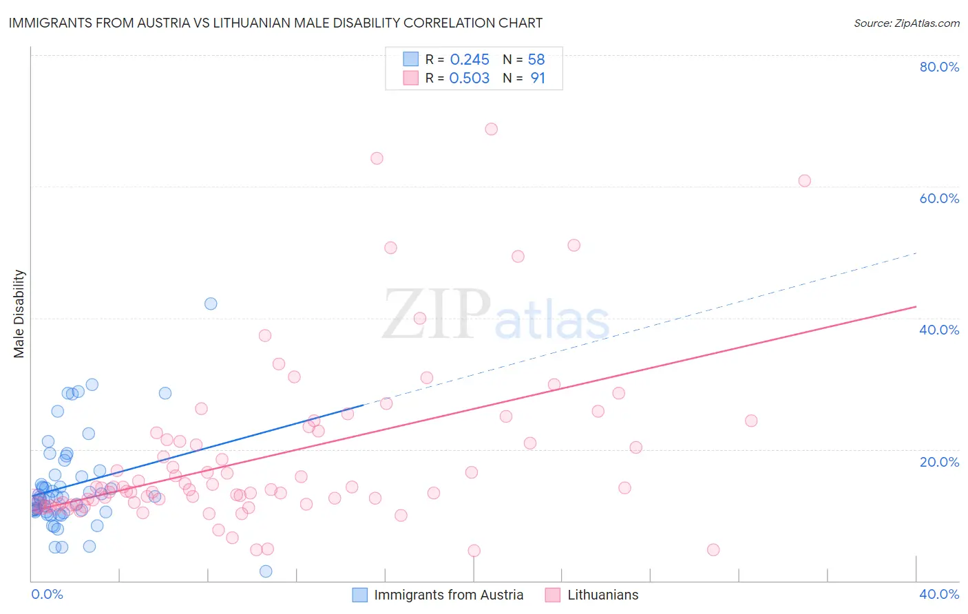 Immigrants from Austria vs Lithuanian Male Disability