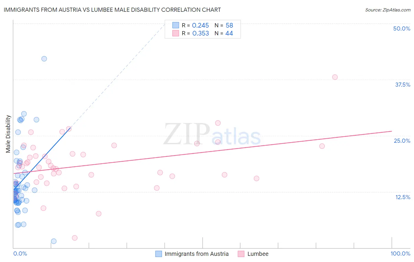 Immigrants from Austria vs Lumbee Male Disability