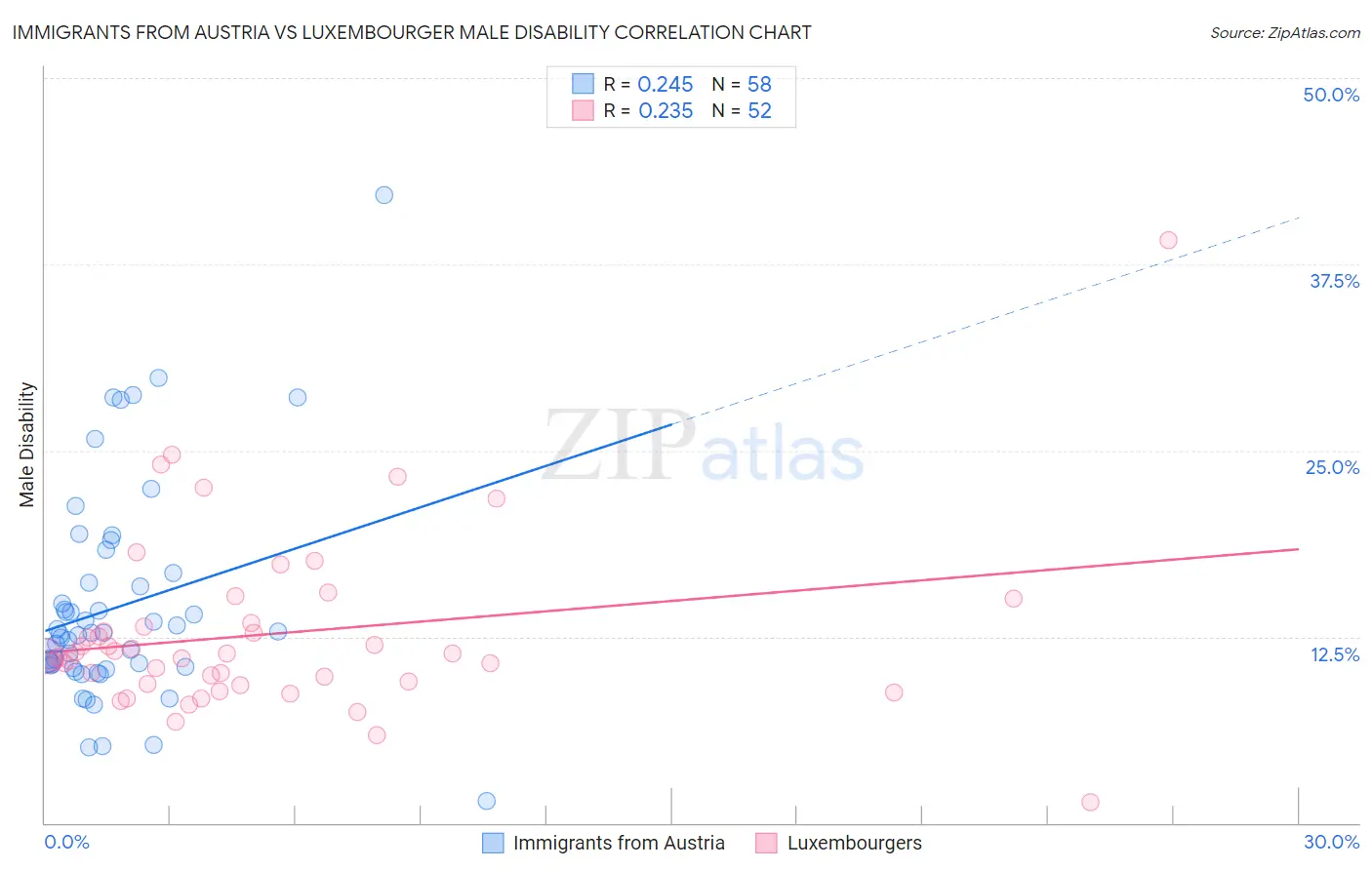 Immigrants from Austria vs Luxembourger Male Disability