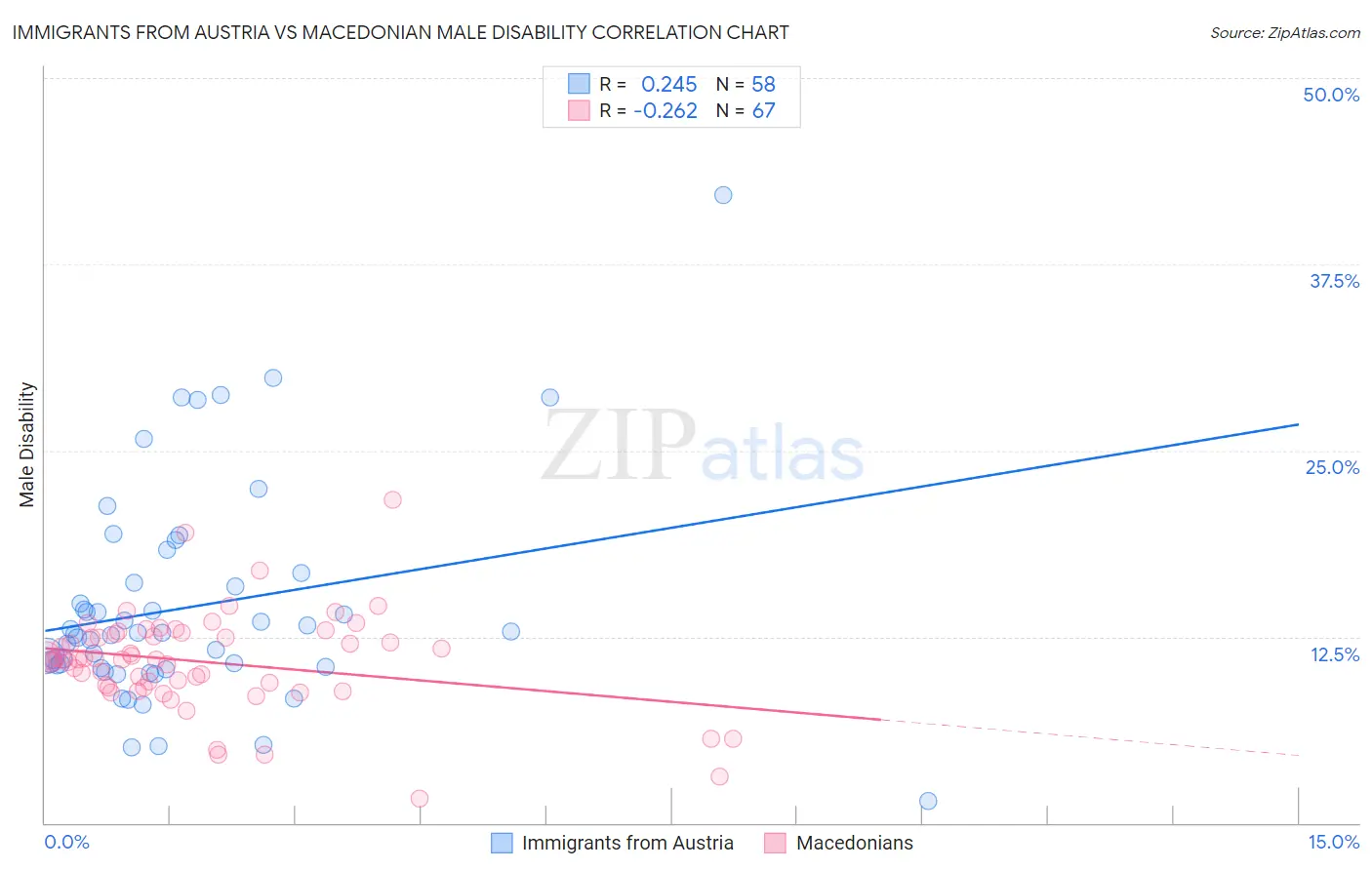 Immigrants from Austria vs Macedonian Male Disability