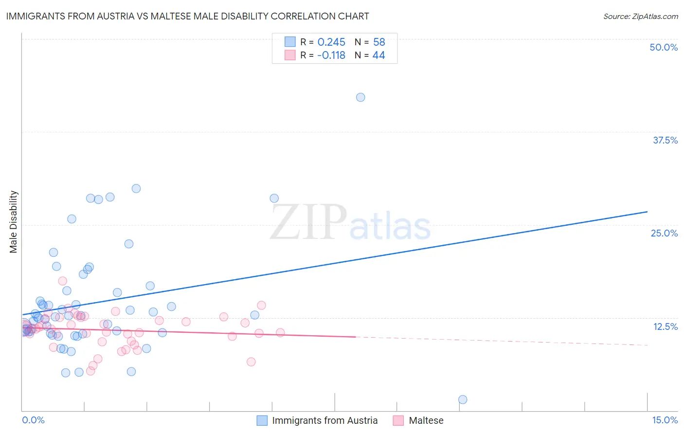 Immigrants from Austria vs Maltese Male Disability