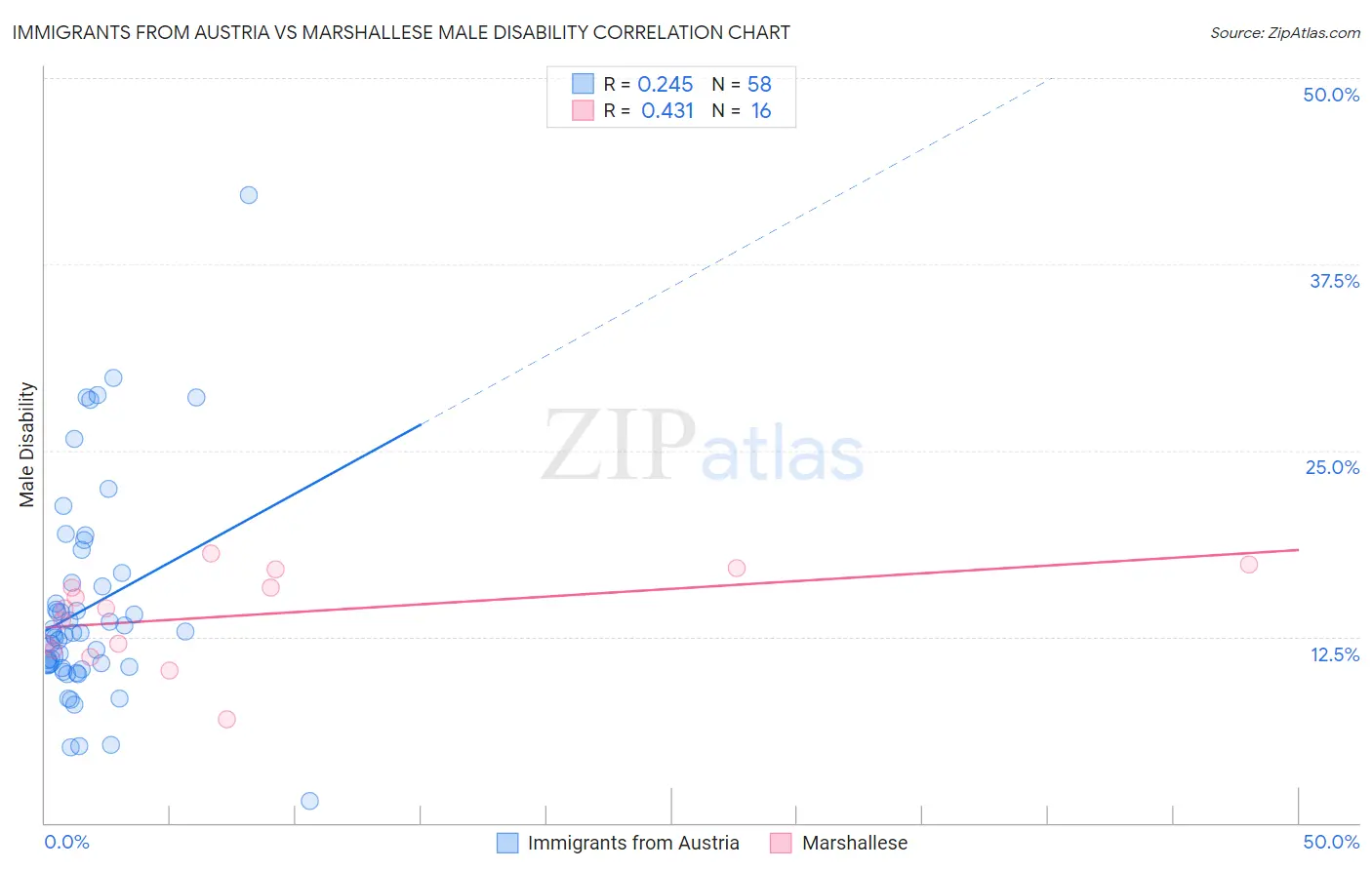 Immigrants from Austria vs Marshallese Male Disability