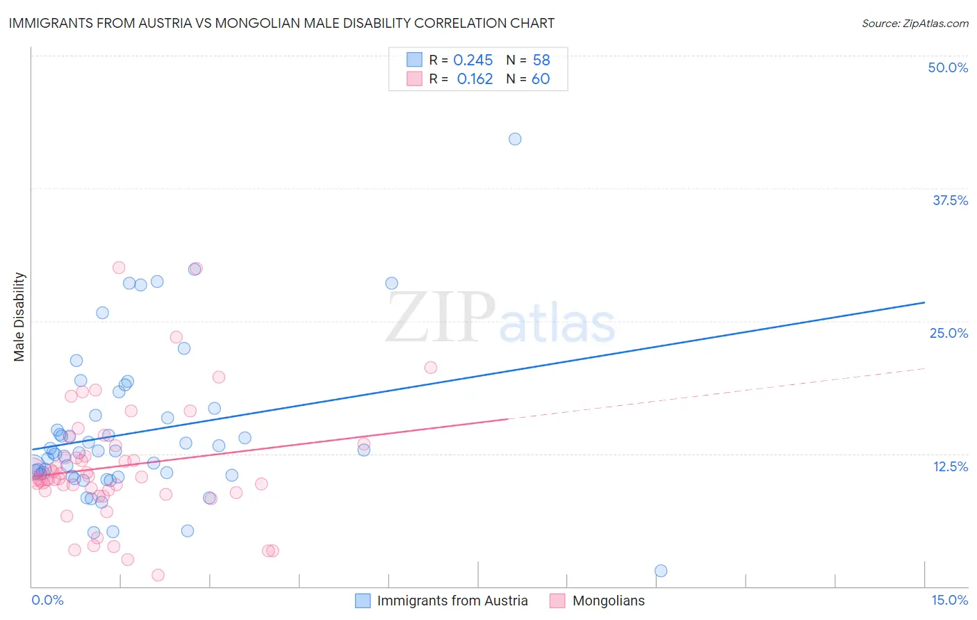 Immigrants from Austria vs Mongolian Male Disability