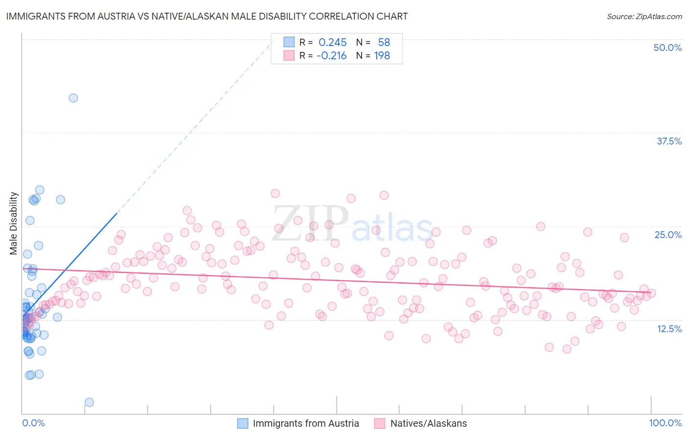 Immigrants from Austria vs Native/Alaskan Male Disability