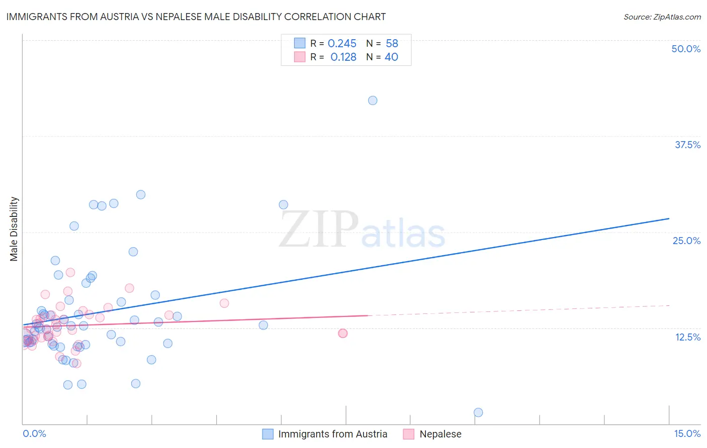 Immigrants from Austria vs Nepalese Male Disability