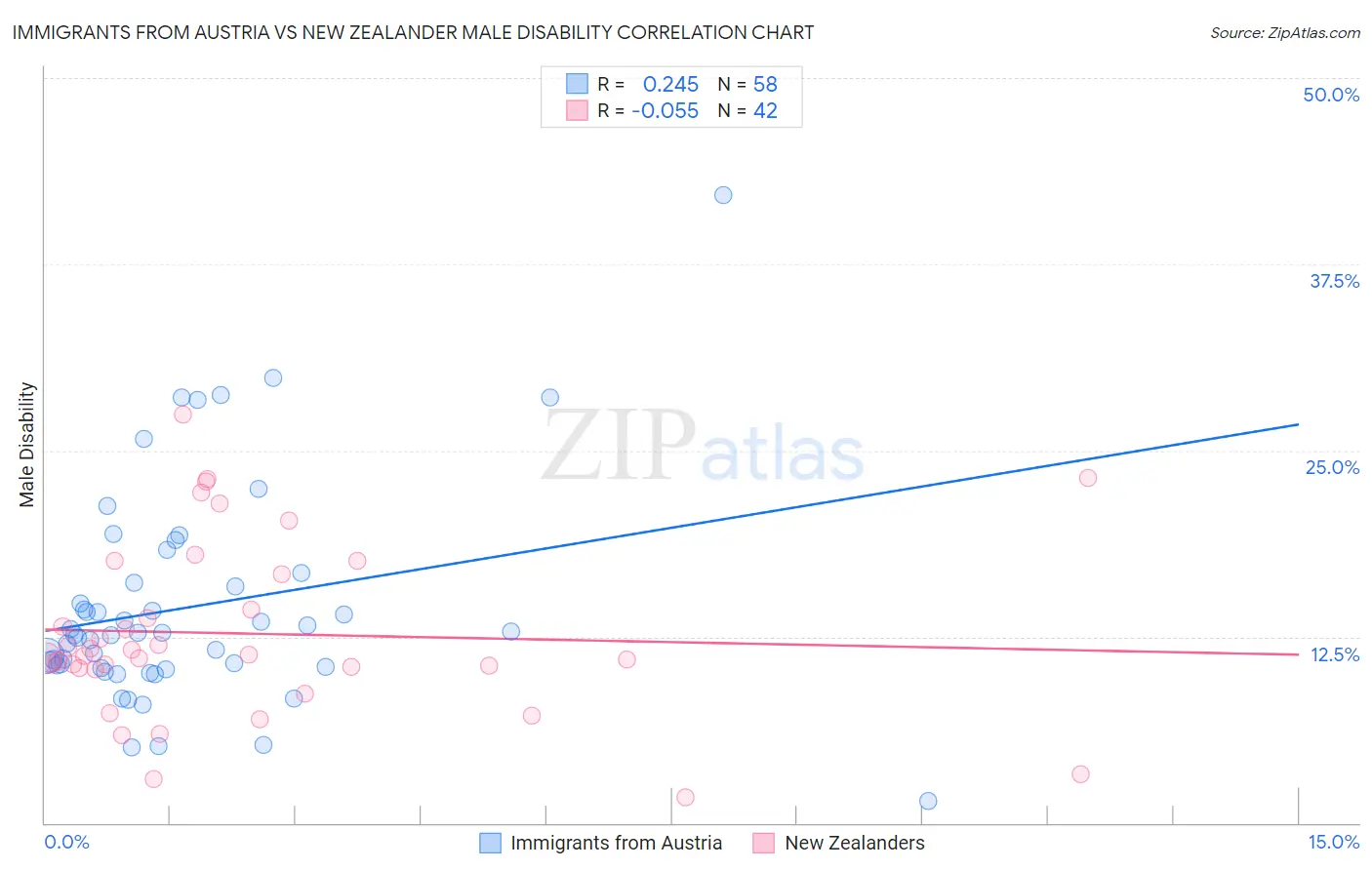 Immigrants from Austria vs New Zealander Male Disability