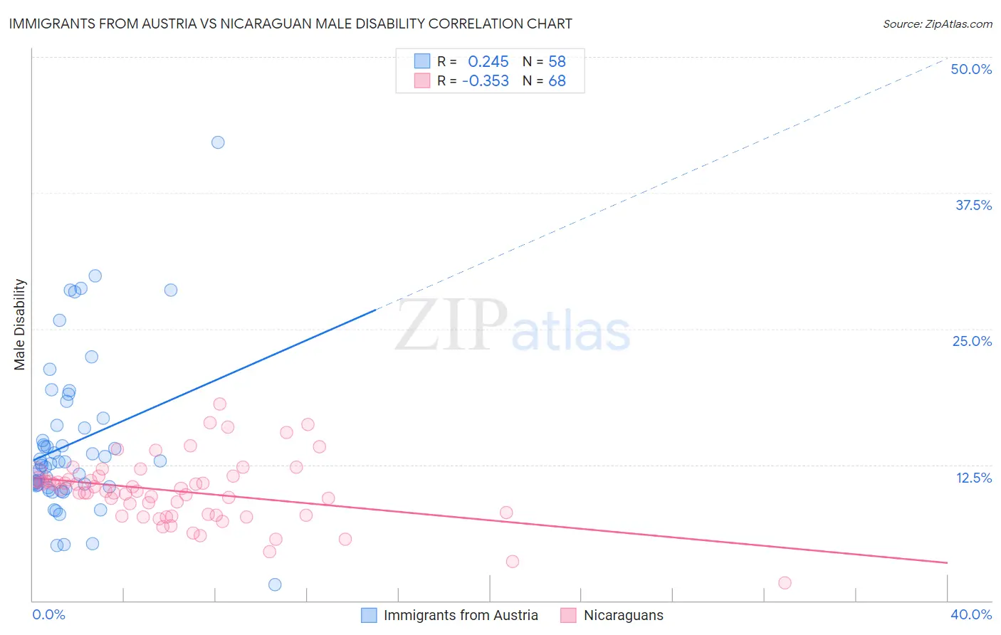 Immigrants from Austria vs Nicaraguan Male Disability