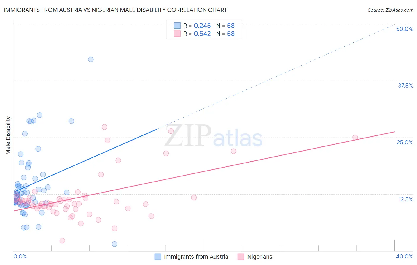 Immigrants from Austria vs Nigerian Male Disability
