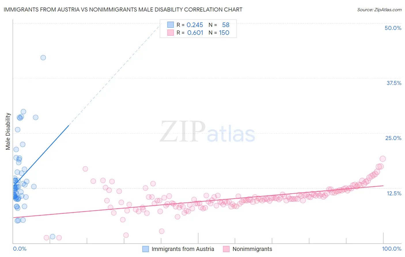 Immigrants from Austria vs Nonimmigrants Male Disability