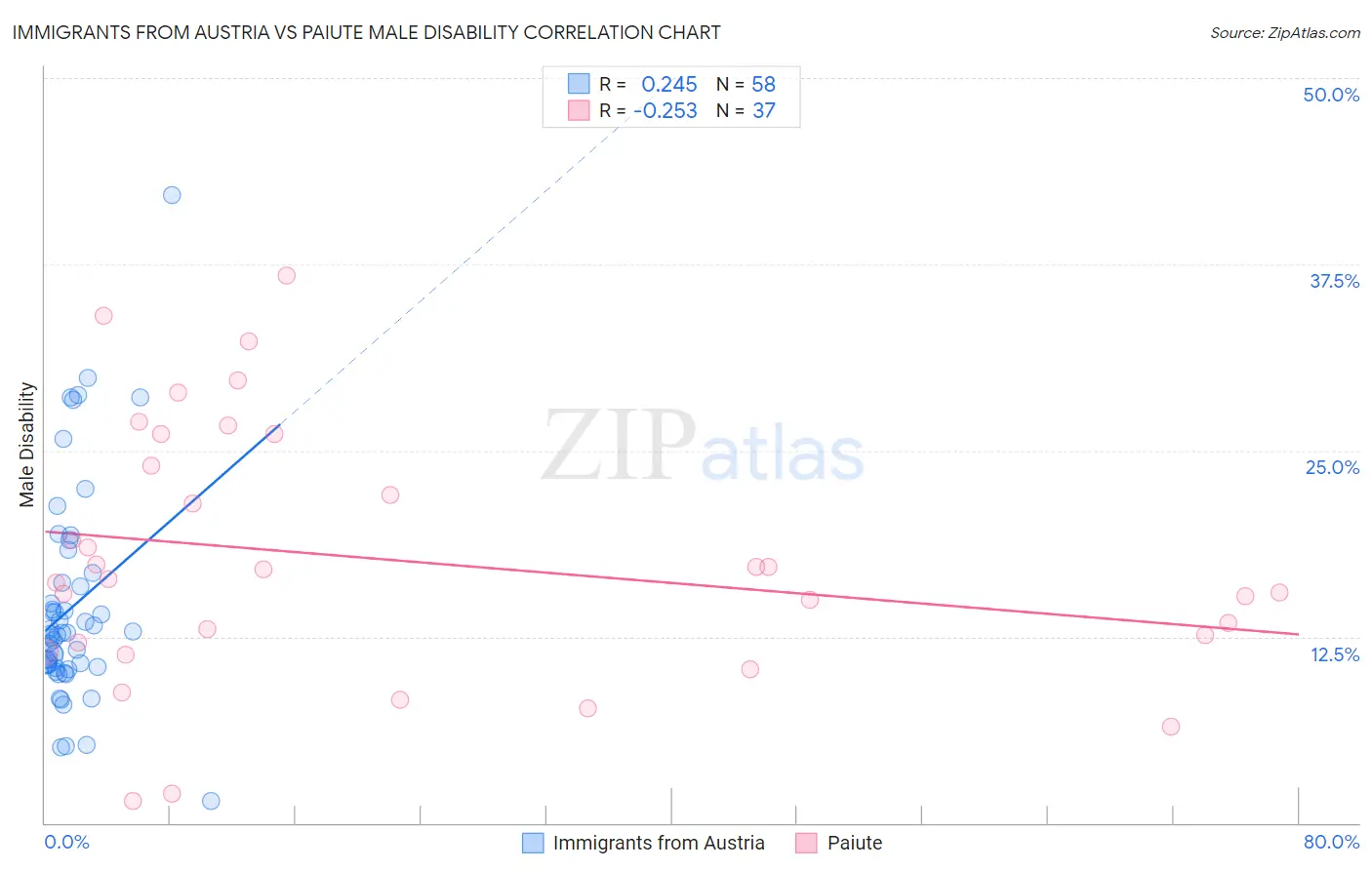 Immigrants from Austria vs Paiute Male Disability