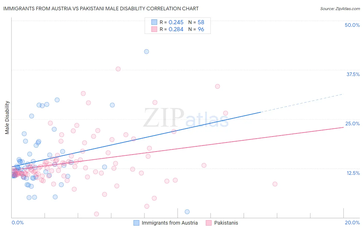 Immigrants from Austria vs Pakistani Male Disability