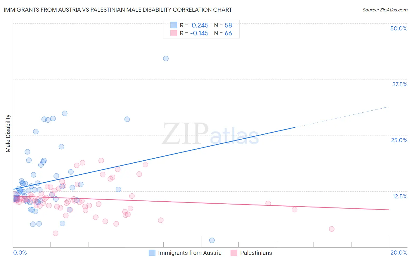 Immigrants from Austria vs Palestinian Male Disability