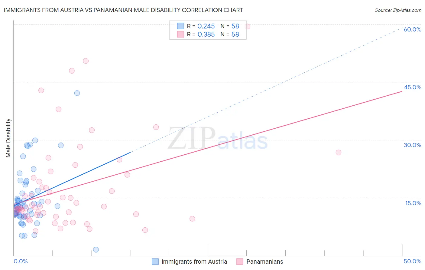 Immigrants from Austria vs Panamanian Male Disability
