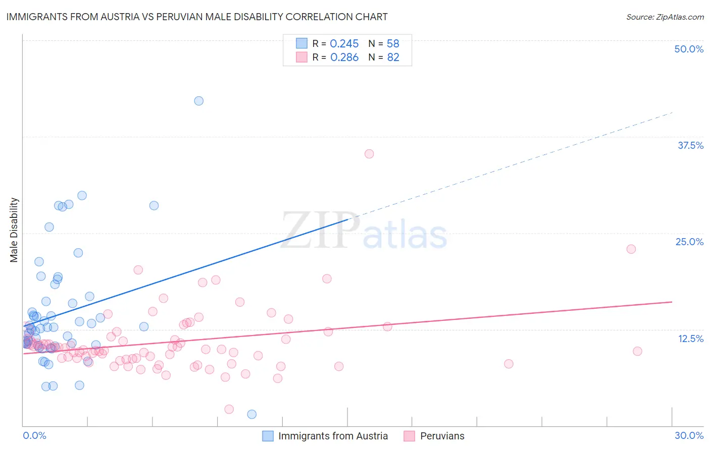 Immigrants from Austria vs Peruvian Male Disability