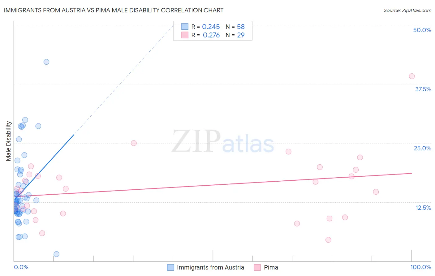 Immigrants from Austria vs Pima Male Disability