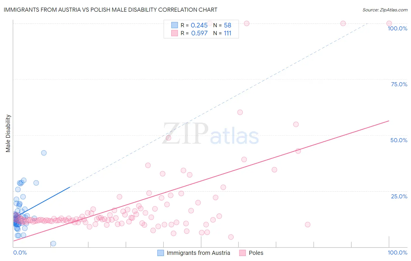 Immigrants from Austria vs Polish Male Disability