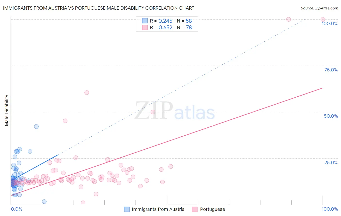 Immigrants from Austria vs Portuguese Male Disability