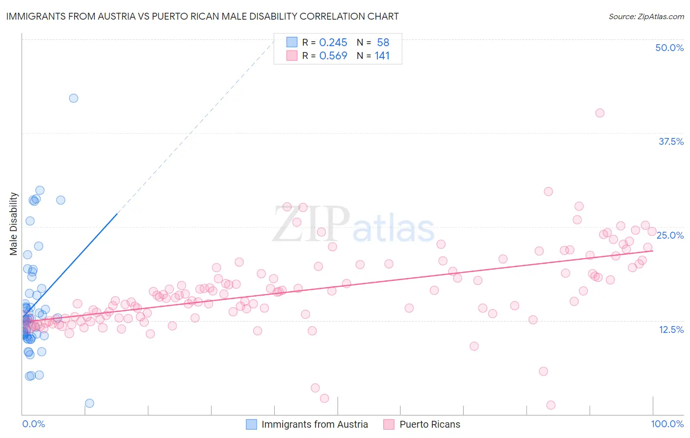 Immigrants from Austria vs Puerto Rican Male Disability
