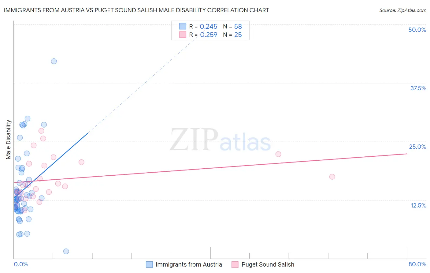 Immigrants from Austria vs Puget Sound Salish Male Disability