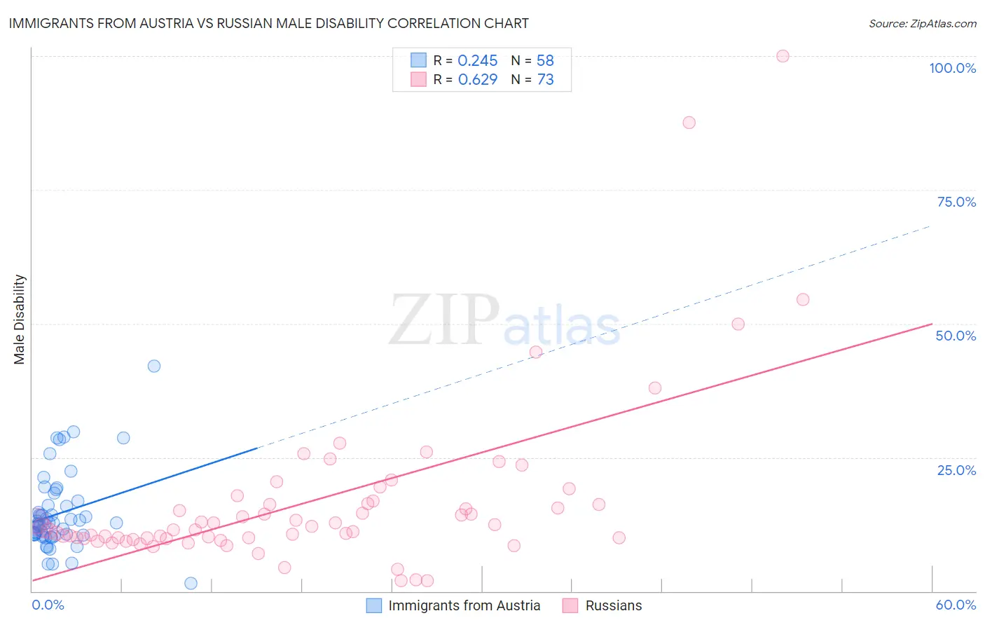 Immigrants from Austria vs Russian Male Disability