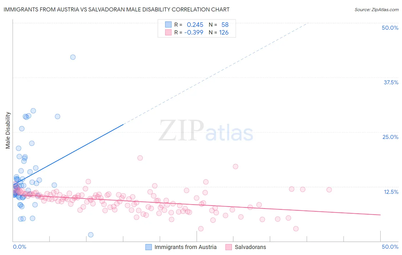 Immigrants from Austria vs Salvadoran Male Disability