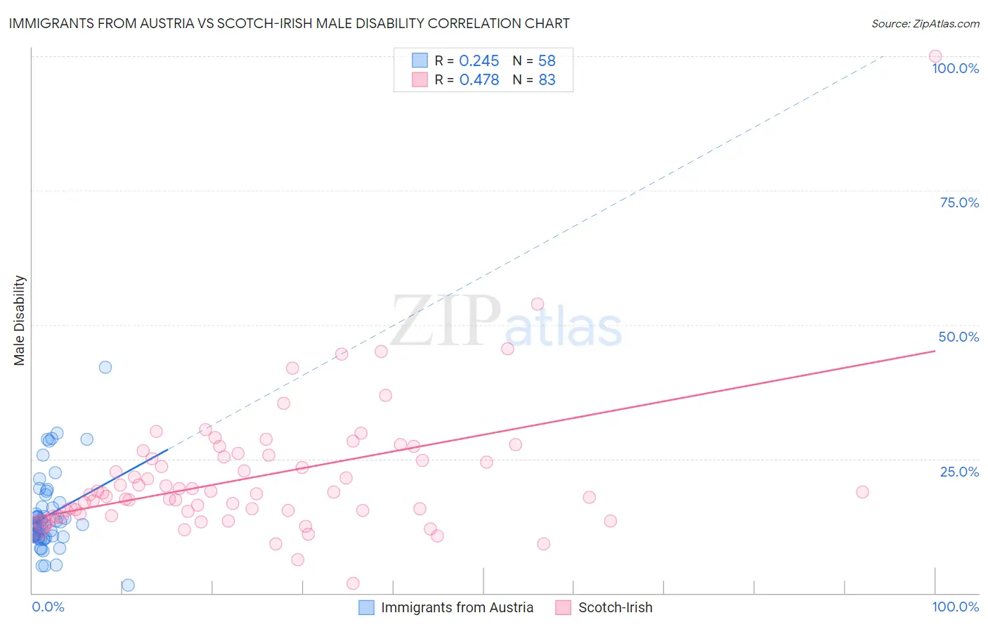 Immigrants from Austria vs Scotch-Irish Male Disability