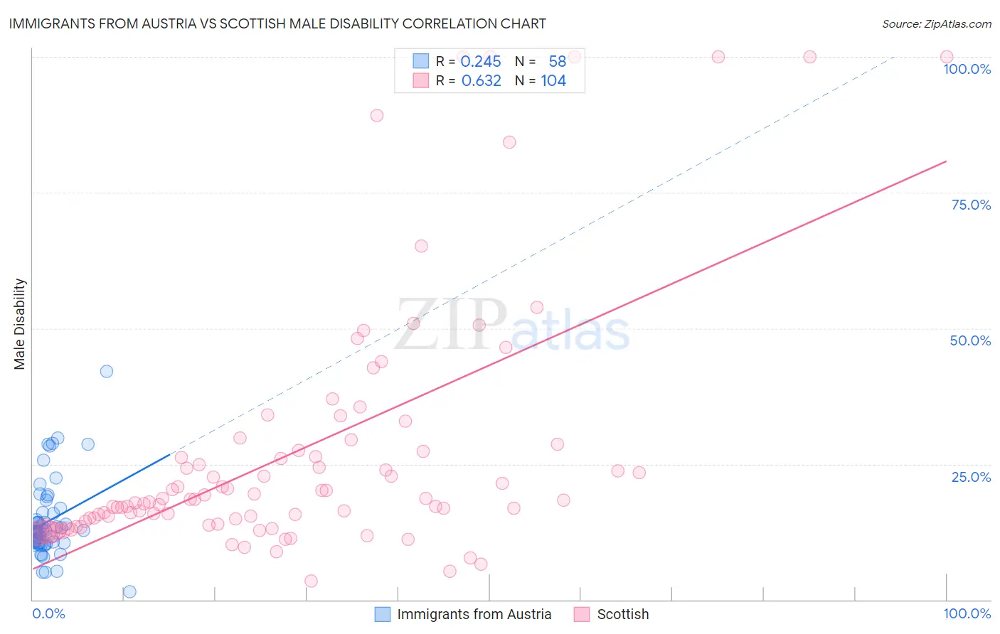 Immigrants from Austria vs Scottish Male Disability