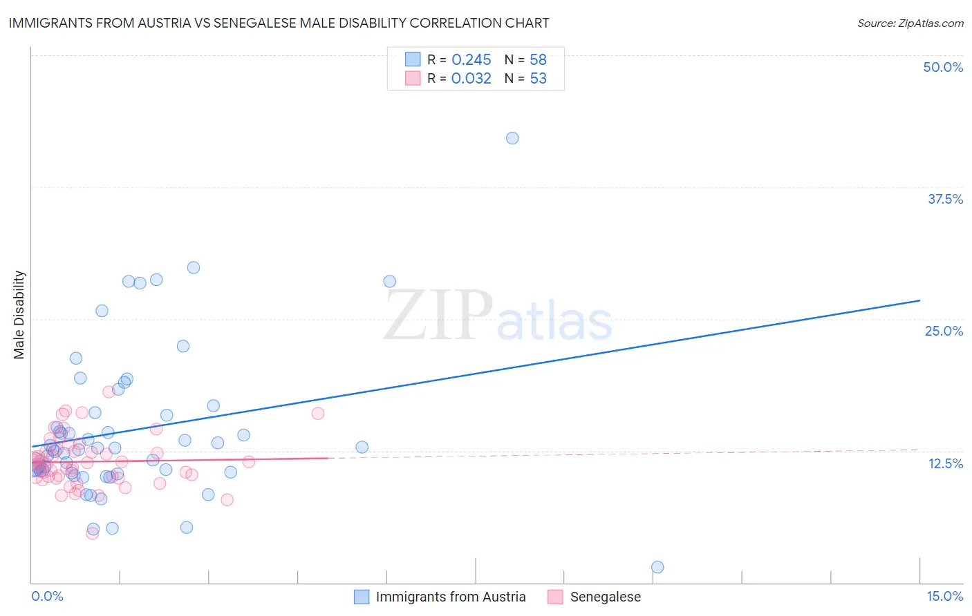Immigrants from Austria vs Senegalese Male Disability